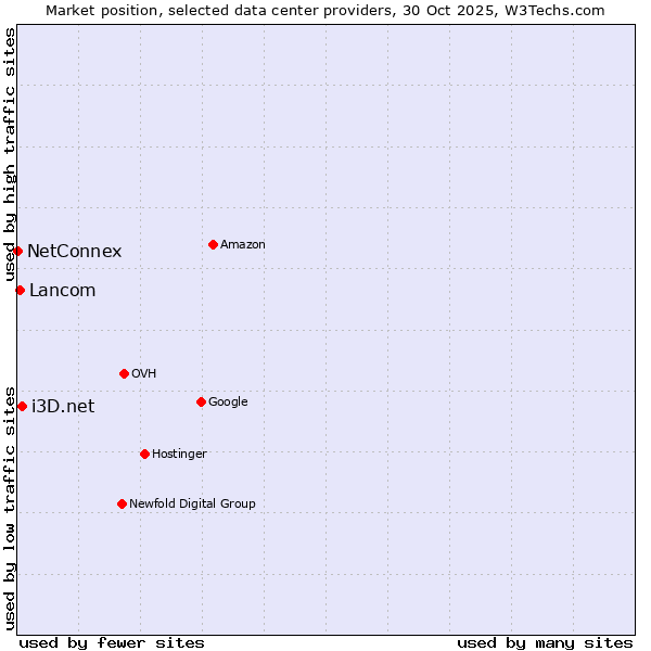 Market position of i3D.net vs. Lancom vs. NetConnex