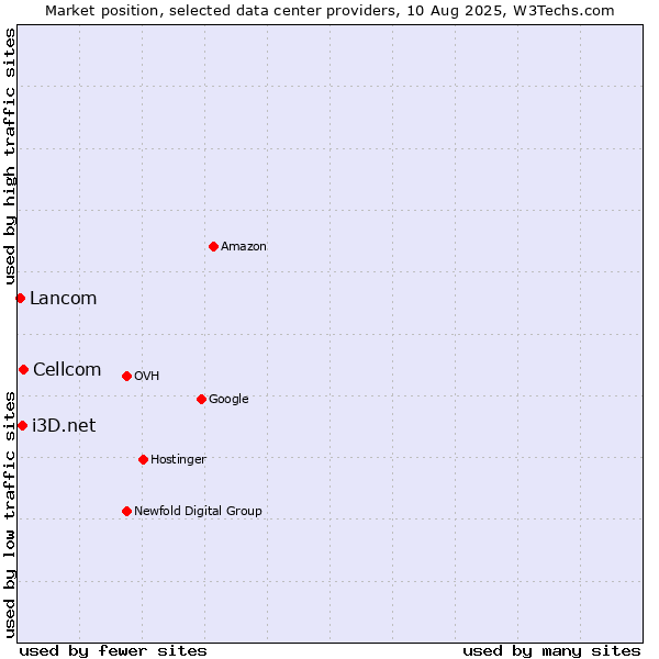 Market position of Cellcom vs. i3D.net vs. Lancom