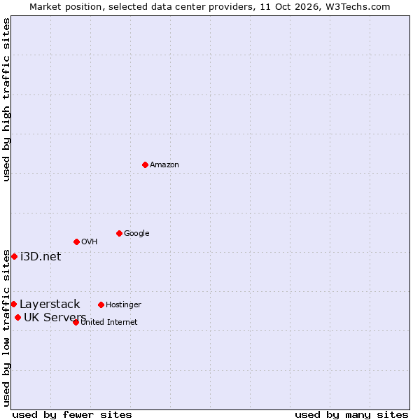 Market position of UK Servers vs. i3D.net vs. Layerstack
