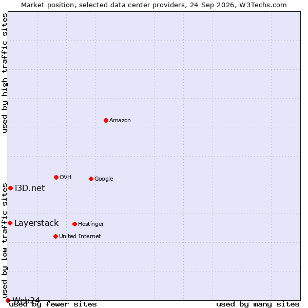 Market position of i3D.net vs. Layerstack vs. Web24