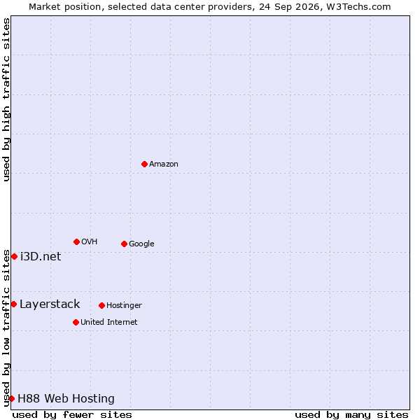 Market position of i3D.net vs. Layerstack vs. H88 Web Hosting