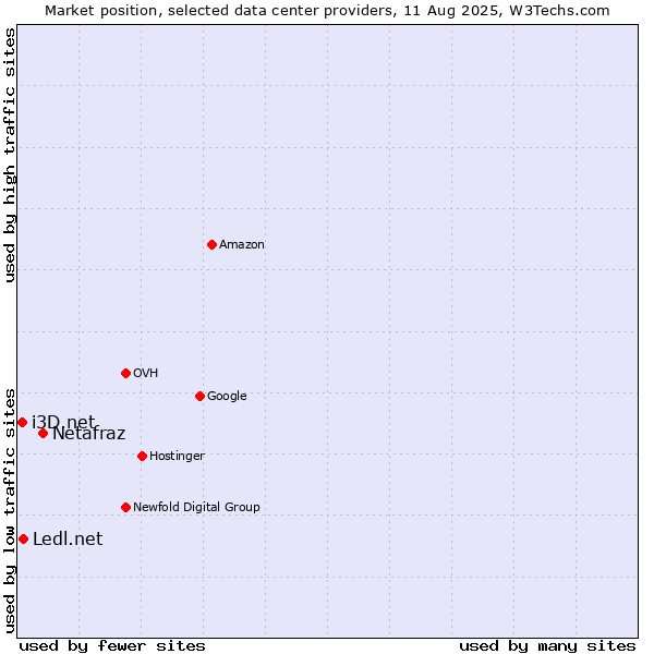 Market position of Netafraz vs. Ledl.net vs. i3D.net