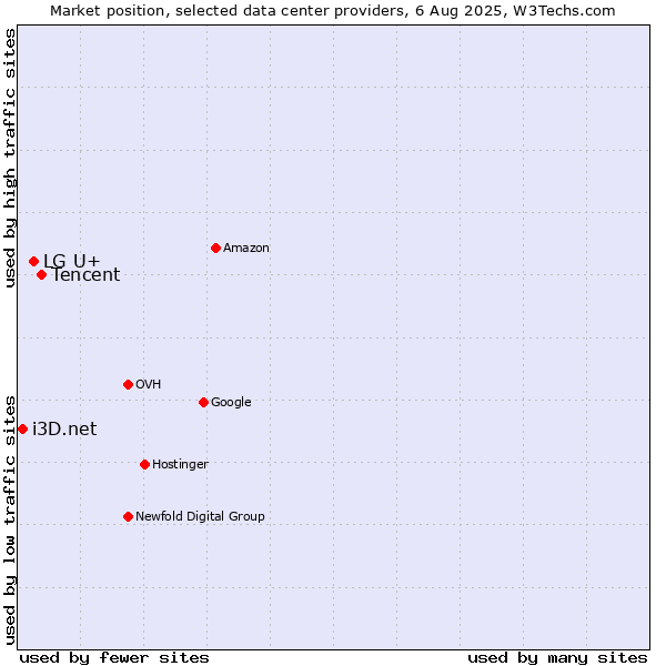 Market position of Tencent vs. LG U+ vs. i3D.net