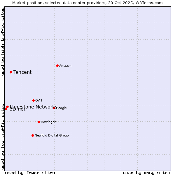 Market position of Tencent vs. Limestone Networks vs. i3D.net