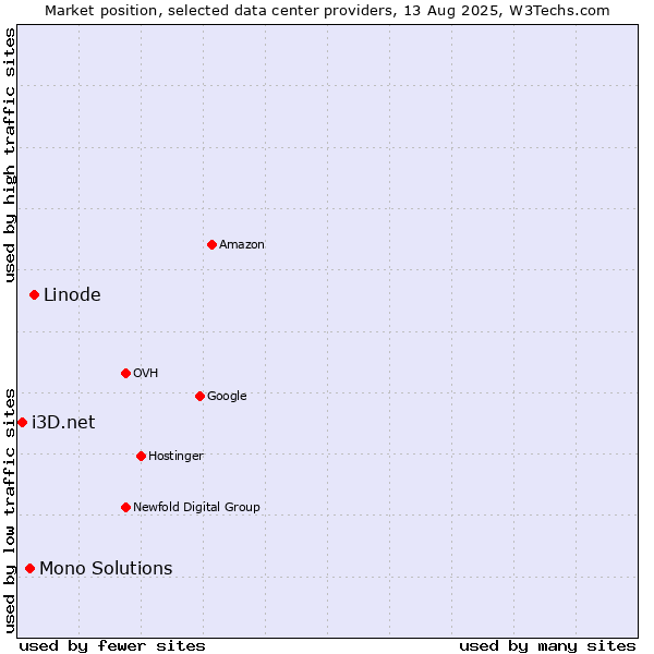 Market position of Linode vs. Mono Solutions vs. i3D.net