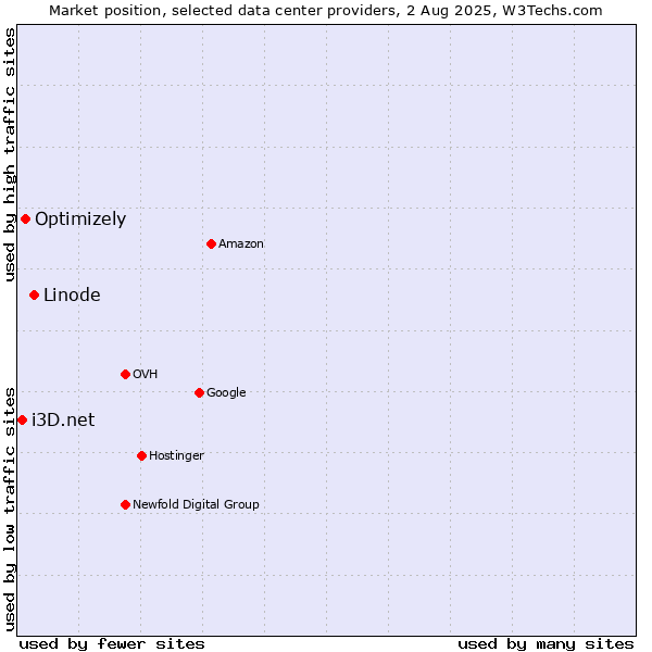 Market position of Linode vs. Optimizely vs. i3D.net