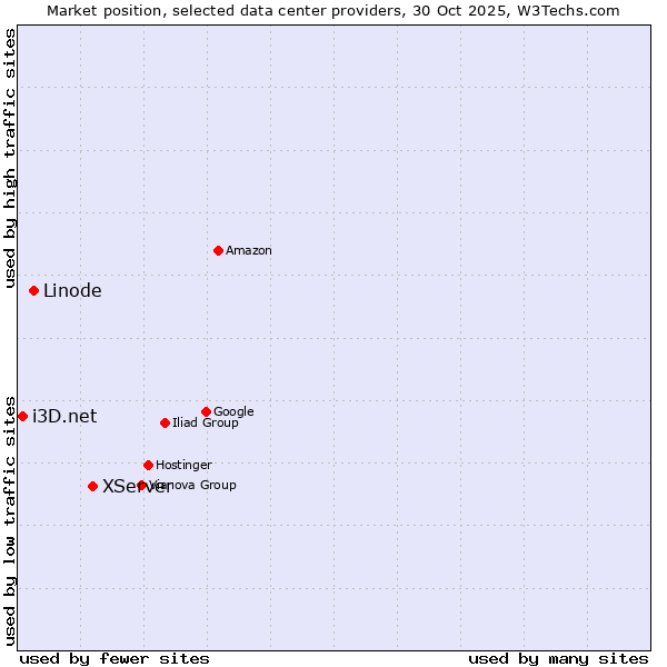 Market position of XServer vs. Linode vs. i3D.net