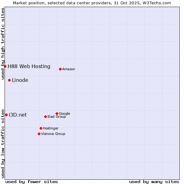 Market position of Linode vs. i3D.net vs. H88 Web Hosting