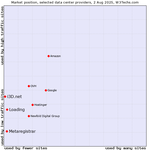 Market position of Loading vs. Metaregistrar vs. i3D.net