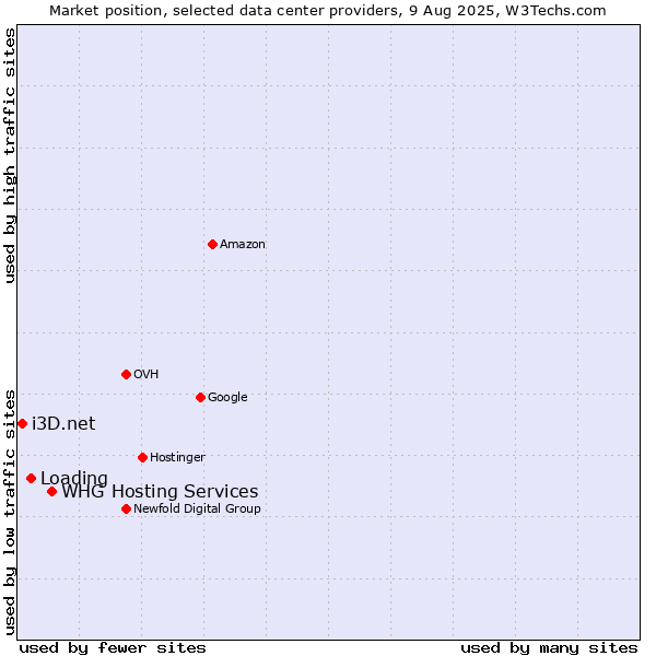 Market position of WHG Hosting Services vs. Loading vs. i3D.net