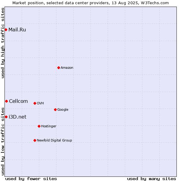 Market position of Cellcom vs. i3D.net vs. Mail.Ru