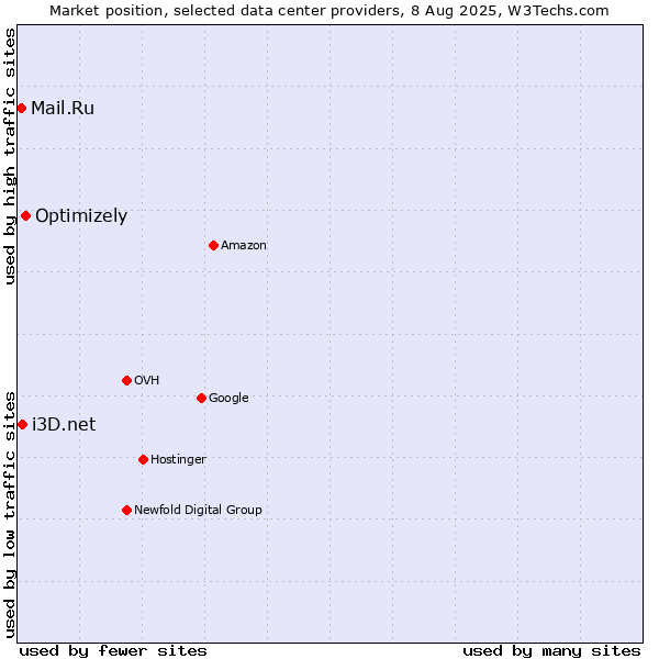 Market position of Optimizely vs. i3D.net vs. Mail.Ru