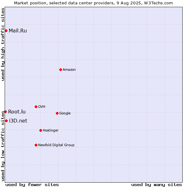 Market position of i3D.net vs. Mail.Ru vs. Root.lu