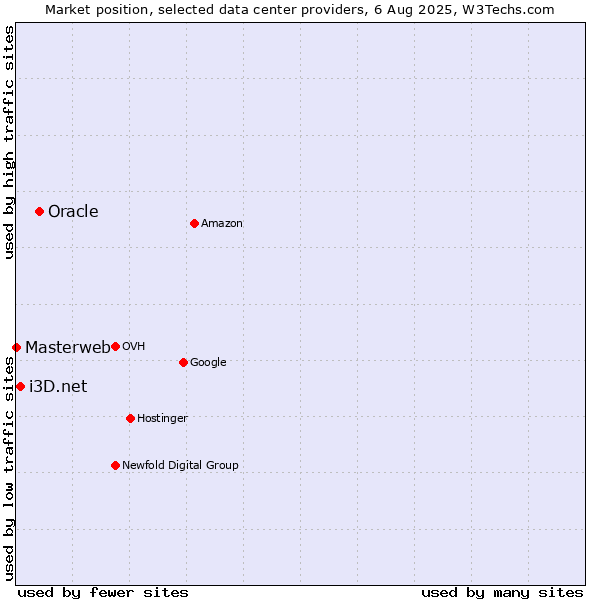 Market position of Oracle vs. i3D.net vs. Masterweb