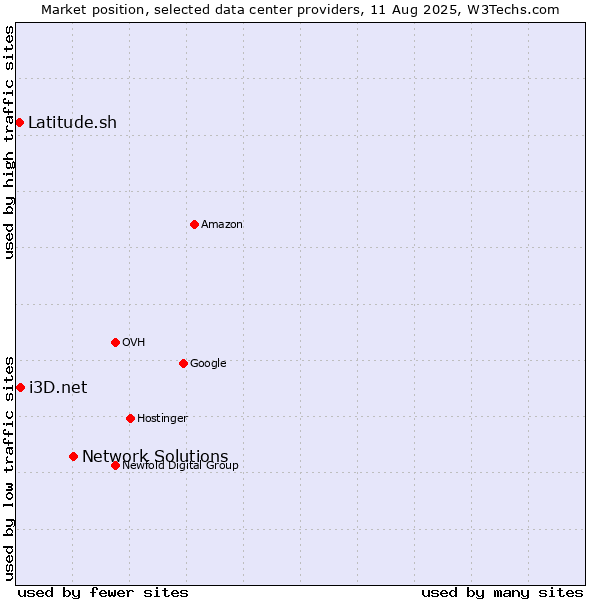 Market position of Network Solutions vs. i3D.net vs. Latitude.sh