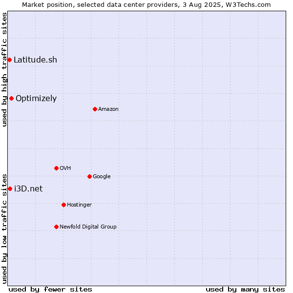 Market position of Optimizely vs. i3D.net vs. Latitude.sh