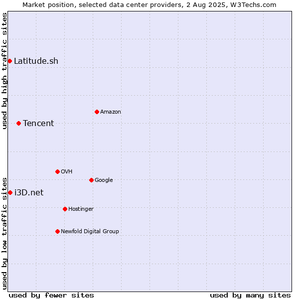 Market position of Tencent vs. i3D.net vs. Latitude.sh