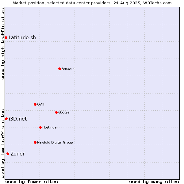Market position of Zoner vs. i3D.net vs. Latitude.sh