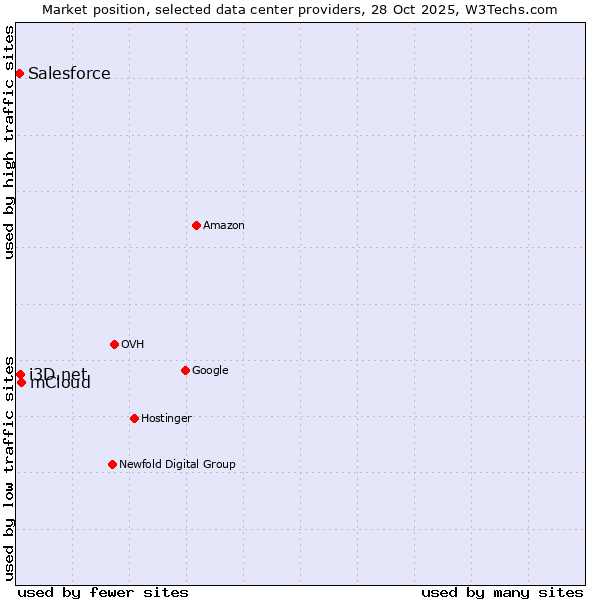 Market position of mCloud vs. i3D.net vs. Salesforce