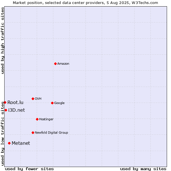 Market position of Metanet vs. i3D.net vs. Root.lu
