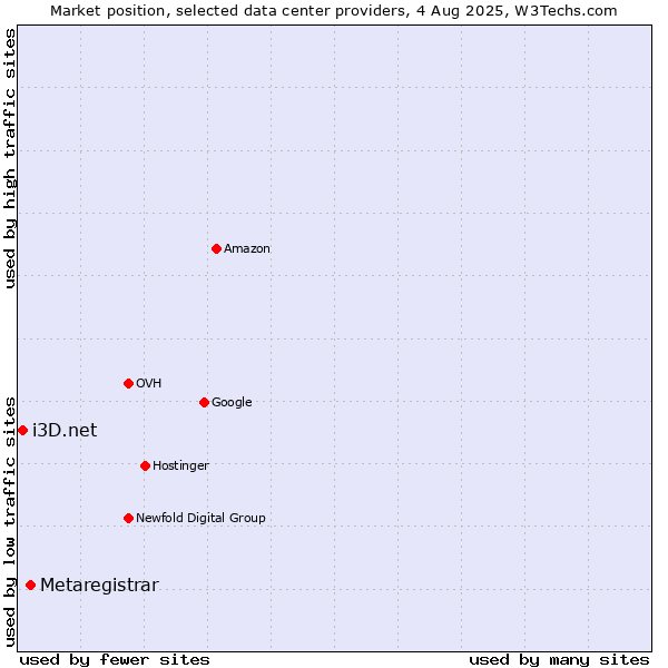 Market position of Metaregistrar vs. i3D.net