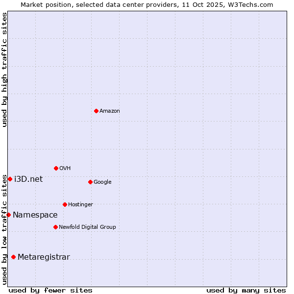 Market position of Metaregistrar vs. i3D.net vs. Namespace