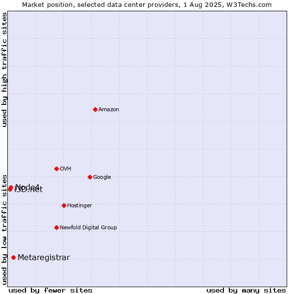 Market position of Metaregistrar vs. Node4 vs. i3D.net