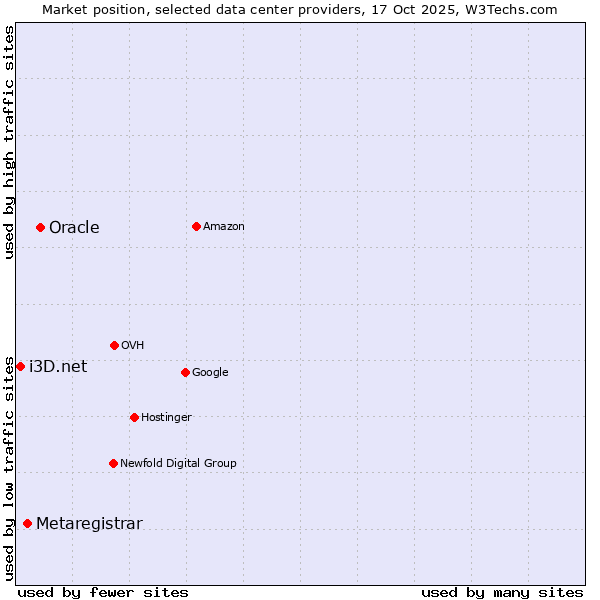 Market position of Oracle vs. Metaregistrar vs. i3D.net