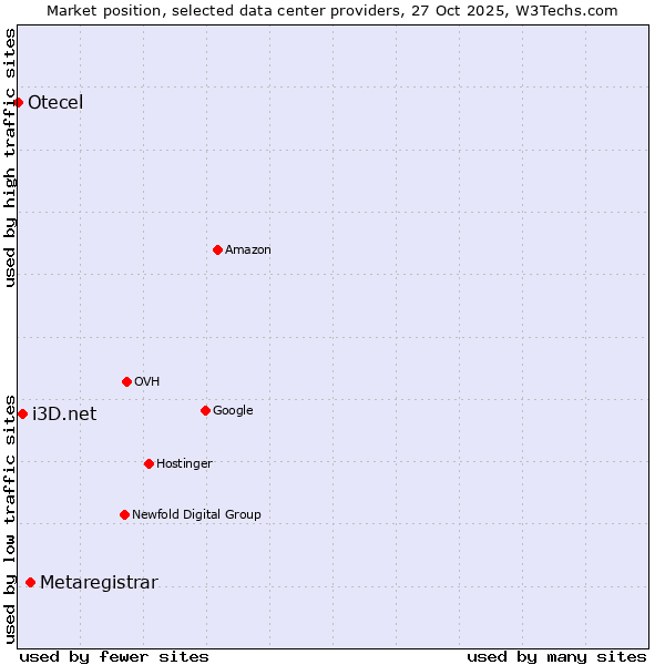 Market position of Metaregistrar vs. i3D.net vs. Otecel