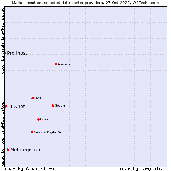 Market position of Metaregistrar vs. i3D.net vs. Profihost