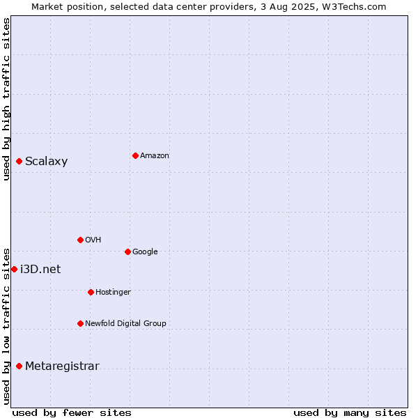 Market position of Scalaxy vs. Metaregistrar vs. i3D.net