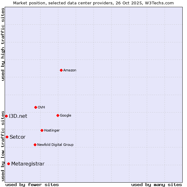 Market position of Metaregistrar vs. Setcor vs. i3D.net