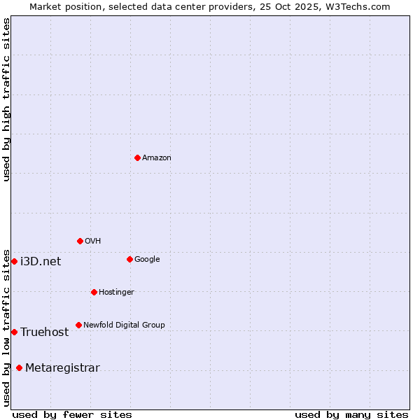 Market position of Metaregistrar vs. i3D.net vs. Truehost