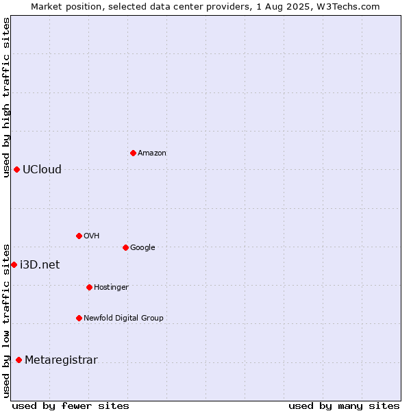 Market position of Metaregistrar vs. UCloud vs. i3D.net