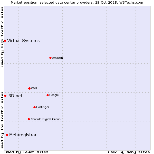 Market position of Metaregistrar vs. i3D.net vs. Virtual Systems