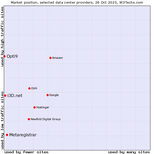 Market position of Metaregistrar vs. i3D.net vs. Opti9