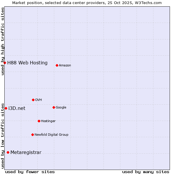 Market position of Metaregistrar vs. i3D.net vs. H88 Web Hosting