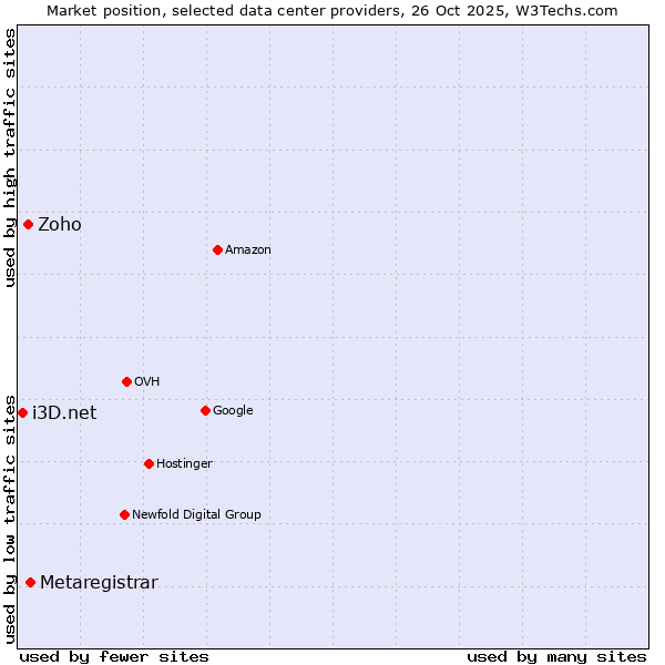 Market position of Metaregistrar vs. Zoho vs. i3D.net