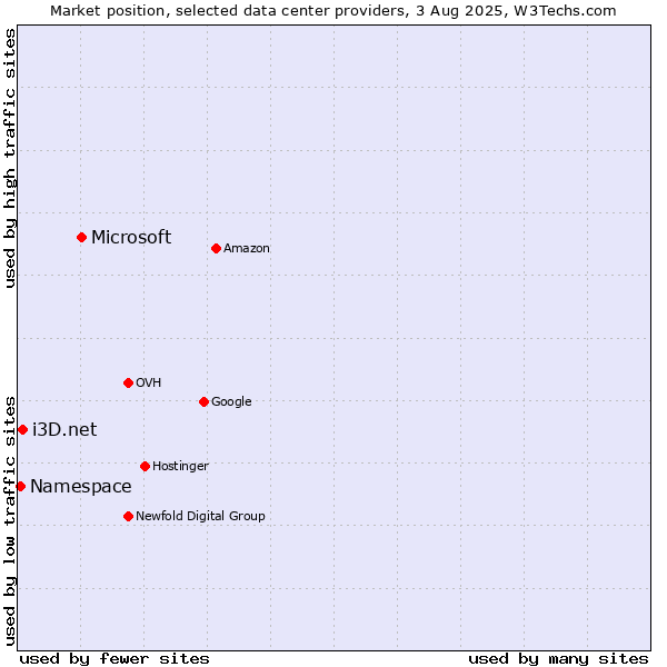 Market position of Microsoft vs. i3D.net vs. Namespace