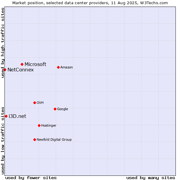 Market position of Microsoft vs. i3D.net vs. NetConnex