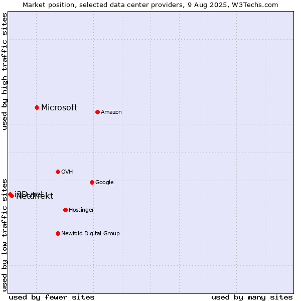 Market position of Microsoft vs. Netdirekt vs. i3D.net