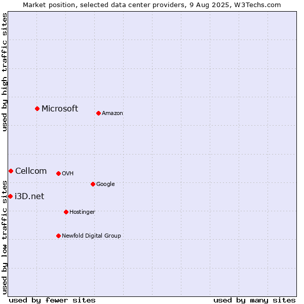 Market position of Microsoft vs. Cellcom vs. i3D.net