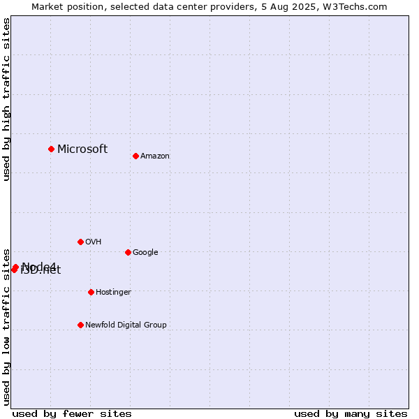 Market position of Microsoft vs. Node4 vs. i3D.net