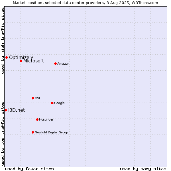 Market position of Microsoft vs. Optimizely vs. i3D.net