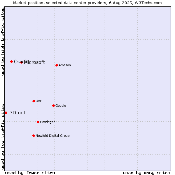 Market position of Microsoft vs. Oracle vs. i3D.net