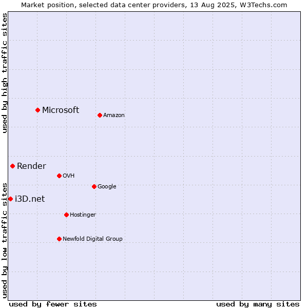 Market position of Microsoft vs. Render vs. i3D.net