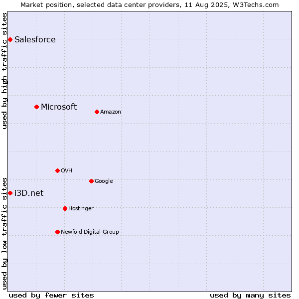 Market position of Microsoft vs. i3D.net vs. Salesforce