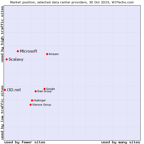 Market position of Microsoft vs. Scalaxy vs. i3D.net