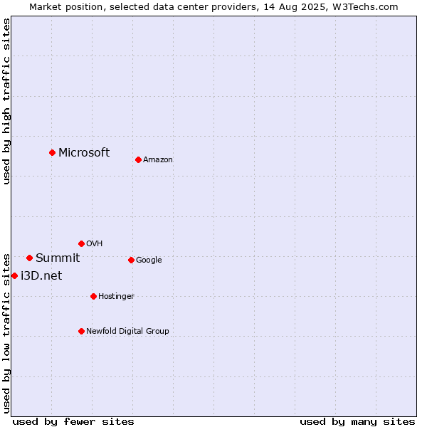 Market position of Microsoft vs. Summit vs. i3D.net