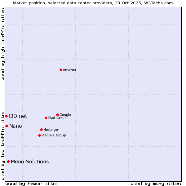 Market position of Mono Solutions vs. Nano vs. i3D.net